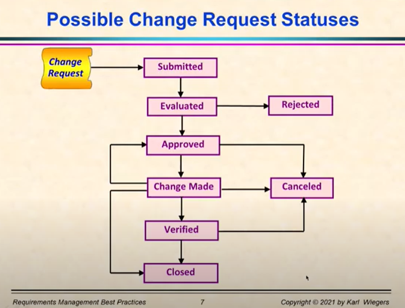 Requirements Management. Insights from Karl Wiegers' Presentation