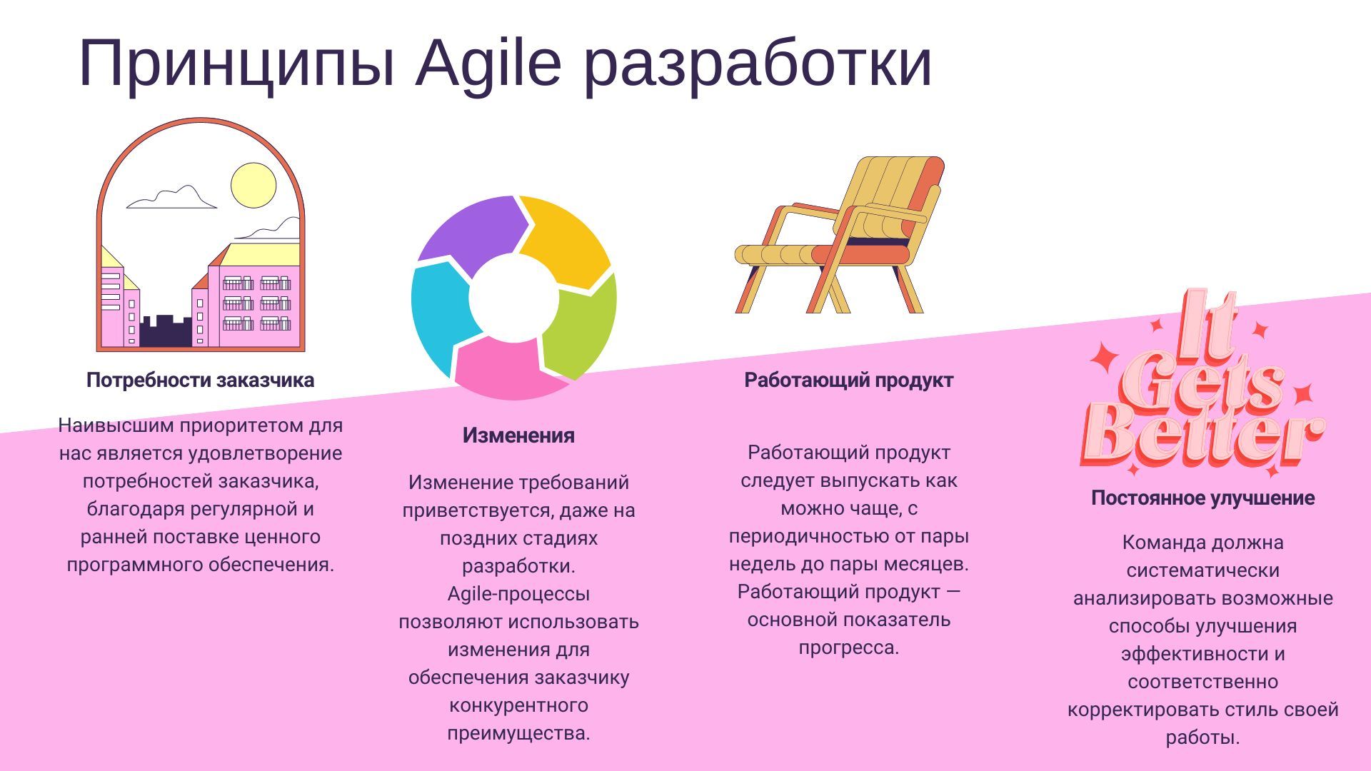 Что такое Agile и какая роль бизнес-аналитика в Agile?
